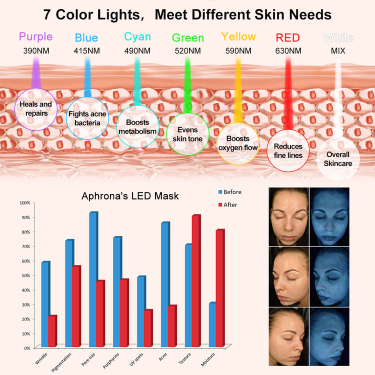 Moonlight Pro LED Facial Treatment Face Masks 7-Color