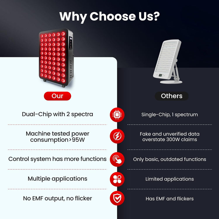 Rika 300W Red & Near-Infrared Light Therapy Panel with 60 Dual-Chip LEDs